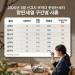 2026년 3월 신고시 적용되는 법인세율 구간별 표