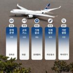 4월 유류할증료 급등 해외 여행 비용 폭발 이유와 대처 방법 항공권 가격 구성 그래픽 기본 운임 세금 유류할증료 비중과 인상 원인 국제유가 환율 항로