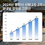 2026년 행정사 시험 일정과 준비 방법 2024년 행정사 시험 1차 2차 분야별 합격률 그래프