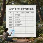 소득하위 70% 건강보험료 기준표와 확인 방법