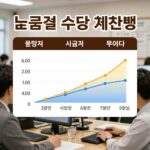 노동절 수당 계산법을 설명하는 인포그래픽 월급제와 시급제의 차이점을 표와 그래프로 보여줌