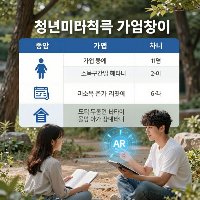 청년미래적금 가입조건과 소득구간별 혜택 차이를 표와 아이콘으로 설명한 이미지