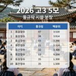 2026 고3 5모 등급컷 시험 분석 이미지 표준점수 백분위