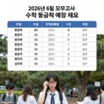 2026년 6월 모의고사 수학 등급컷 예상 표와 선택과목별 원점수 범위