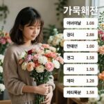 어버이날 카네이션 생화 가격 비교 차트