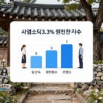 사업소득 3.3% 원천징수 흐름도와 신고 납부 기한을 보여주는 다이어그램