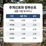 추계신고와 장부신고의 세금 계산 방식 차이를 그래픽으로 비교한 이미지
