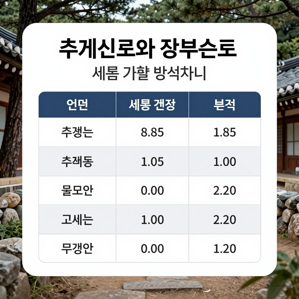 추계신고와 장부신고의 세금 계산 방식 차이를 그래픽으로 비교한 이미지