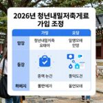 2026년 청년내일저축계좌 가입 조건을 설명하는 표와 그래프 이미지