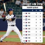 프로야구 순위 6월 20일 현재 치열한 3강 구도 2026년 6월 20일 프로야구 순위표와 3강 팀 로고가 함께 표시된 인포그래픽