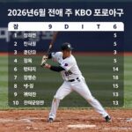 2026년 6월 첫째 주 KBO 프로야구 순위표와 주요 선수들