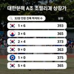 한국 32강 진출 경우의 수 정리 대한민국 A조 조별리그 상황과 32강 진출 경우의 수 분석