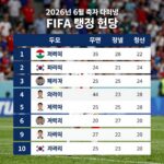 파라과이 피파랭킹 2026년 현황 2026년 6월 파라과이 축구 대표팀의 FIFA 랭킹 현황과 주요 선수 사진