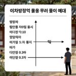 이차방정식 활용 문제 풀이 표와 예제
