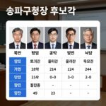 송파구청장 후보 공약 총정리 송파구청장 후보들의 주요 공약을 한눈에 비교한 표