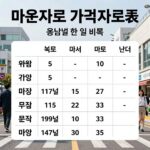 마운자로 가격 놀라지 마세요 용량별 차이와 마운자로 가격 비교표 용량별 한 달 비용